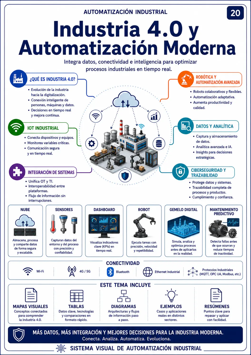 Módulo 20 — Industria 4.0 y Automatización Moderna