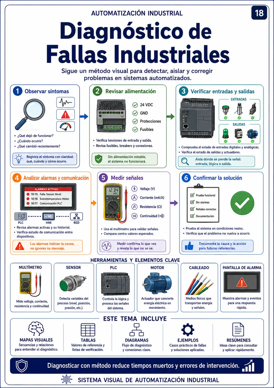 Módulo 18 — Diagnóstico de Fallas Industriales