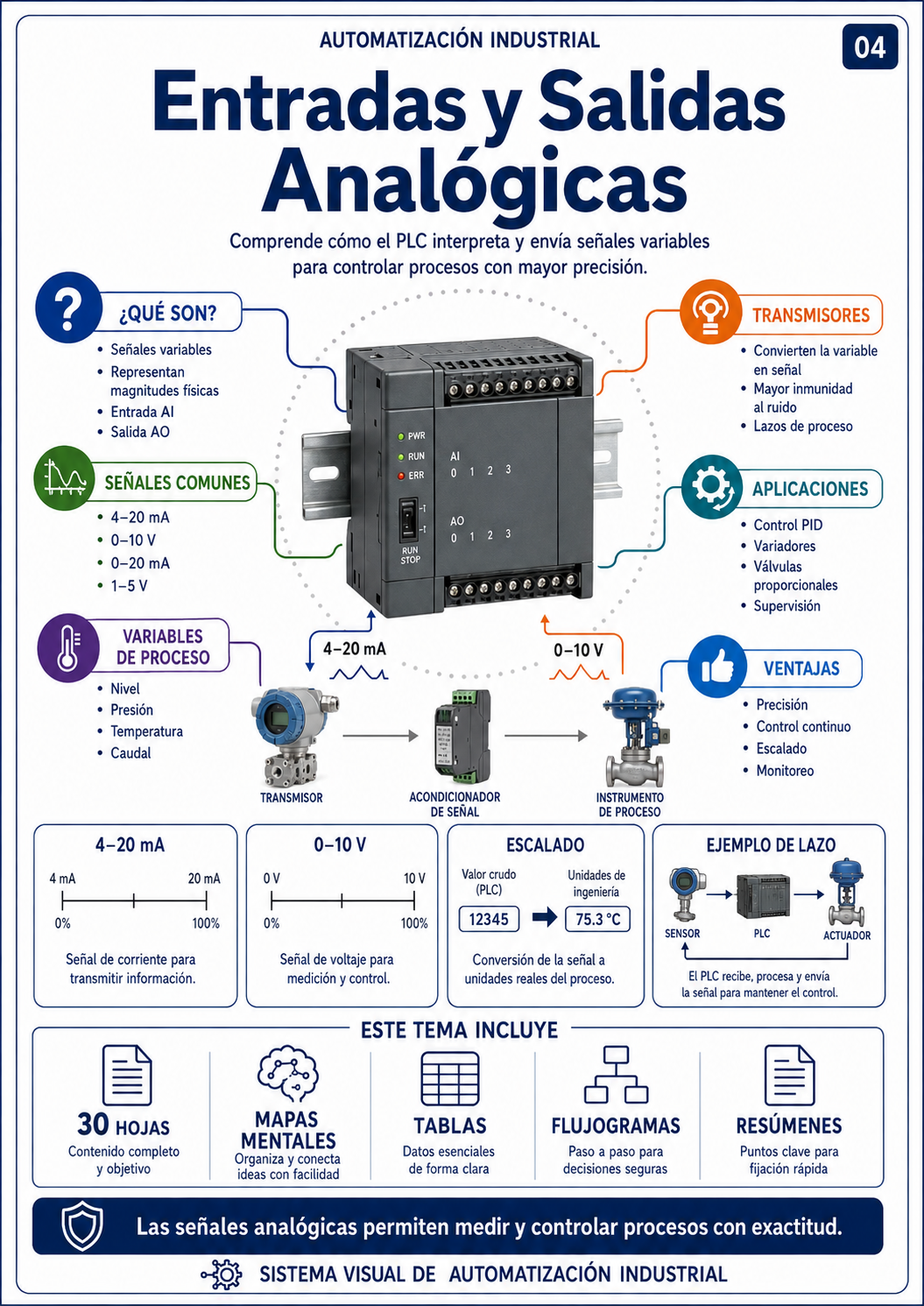 Módulo 04 — Entradas y Salidas Analógicas