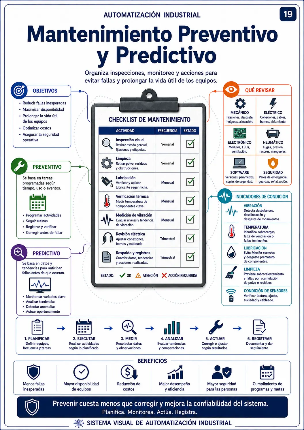 Módulo 19 — Mantenimiento Preventivo y Predictivo