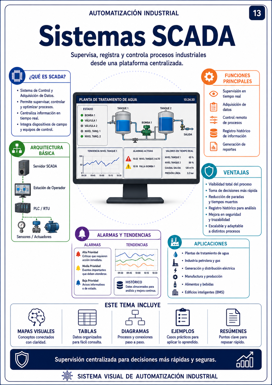 Módulo 13 — Sistemas SCADA